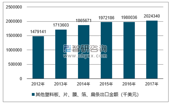 2012-2017年我国其他塑料板、片、膜、箔、扁条出口金额统计图