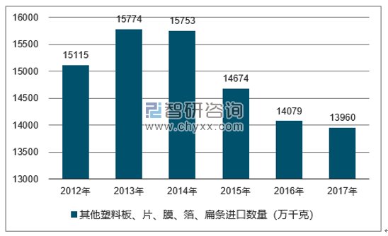 2012-2017年我国其他塑料板、片、膜、箔、扁条进口数量统计图
