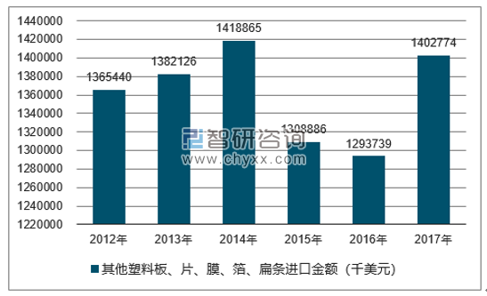 2012-2017年我国其他塑料板、片、膜、箔、扁条进口金额统计图