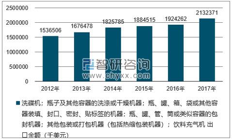 2012-2017年我国洗碟机；瓶子及其他容器的洗涤或干燥机器；瓶、罐、箱、袋或其他容器装填、封口、密封、贴标签的机器；瓶、罐、管、筒或类似容器的包封机器；其他包装或打包机器（包括热缩包装机器）；饮料充气机出口金额统计图