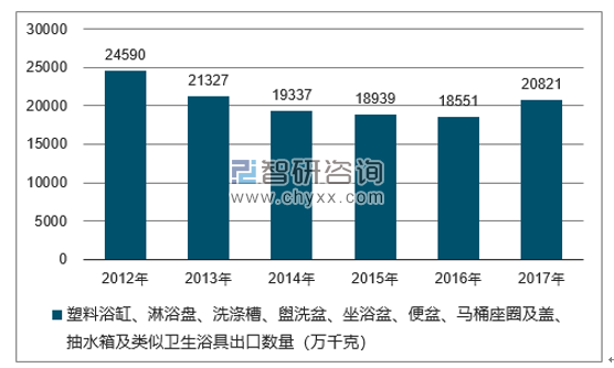 2012-2017年我国塑料浴缸、淋浴盘、洗涤槽、盥洗盆、坐浴盆、便盆、马桶座圈及盖、抽水箱及类似卫生浴具出口数量统计图
