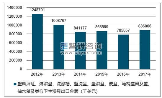 2012-2017年我国塑料浴缸、淋浴盘、洗涤槽、盥洗盆、坐浴盆、便盆、马桶座圈及盖、抽水箱及类似卫生浴具出口金额统计图
