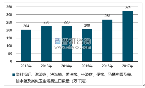 2012-2017年我国塑料浴缸、淋浴盘、洗涤槽、盥洗盆、坐浴盆、便盆、马桶座圈及盖、抽水箱及类似卫生浴具进口数量统计图