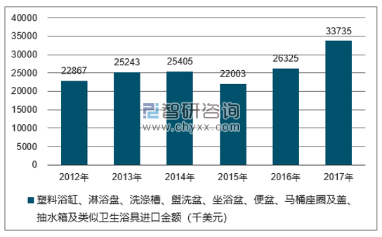 2012-2017年我国塑料浴缸、淋浴盘、洗涤槽、盥洗盆、坐浴盆、便盆、马桶座圈及盖、抽水箱及类似卫生浴具进口金额统计图