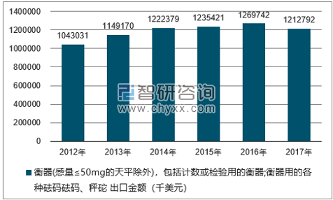 2012-2017年我国衡器(感量≤50MG的天平除外)，包括计数或检验用的衡器;衡器用的各种砝码砝码、秤砣出口金额统计图