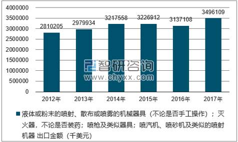 2012-2017年我国液体或粉末的喷射、散布或喷雾的机械器具（不论是否手工操作）；灭火器，不论是否装药；喷枪及类似器具；喷汽机、喷砂机及类似的喷射机器出口金额统计图