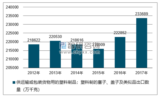 2012-2017年我国供运输或包装货物用的塑料制品；塑料制的塞子、盖子及类似品出口数量统计图