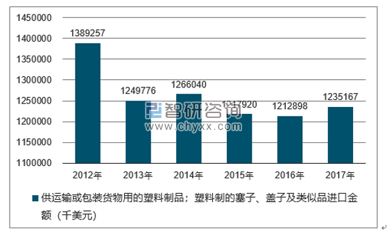 2012-2017年我国供运输或包装货物用的塑料制品；塑料制的塞子、盖子及类似品进口金额统计图