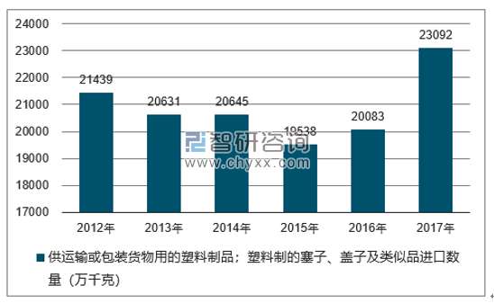 2012-2017年我国供运输或包装货物用的塑料制品；塑料制的塞子、盖子及类似品进口数量统计图