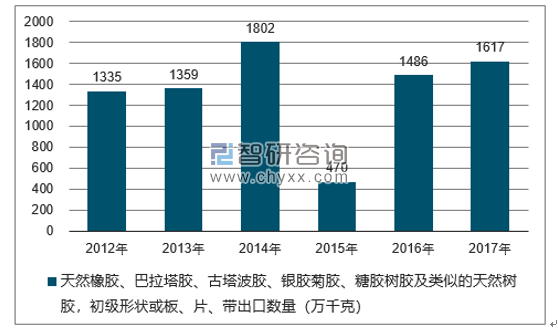 2012-2017年我国天然橡胶、巴拉塔胶、古塔波胶、银胶菊胶、糖胶树胶及类似的天然树胶，初级形状或板、片、带出口数量统计图