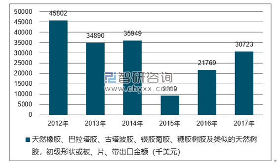 2012-2017年我国天然橡胶、巴拉塔胶、古塔波胶、银胶菊胶、糖胶树胶及类似的天然树胶，初级形状或板、片、带出口金额统计图