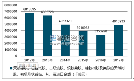 2012-2017年我国天然橡胶、巴拉塔胶、古塔波胶、银胶菊胶、糖胶树胶及类似的天然树胶，初级形状或板、片、带进口金额统计图