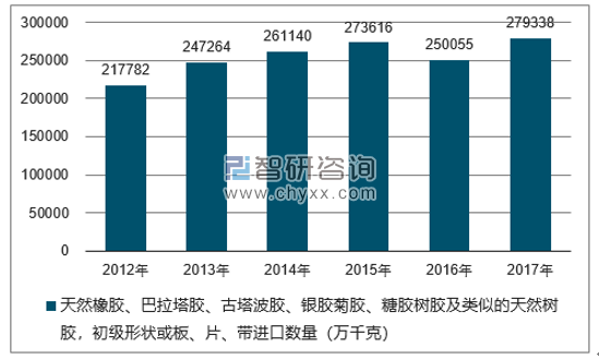 2012-2017年我国天然橡胶、巴拉塔胶、古塔波胶、银胶菊胶、糖胶树胶及类似的天然树胶，初级形状或板、片、带进口数量统计图
