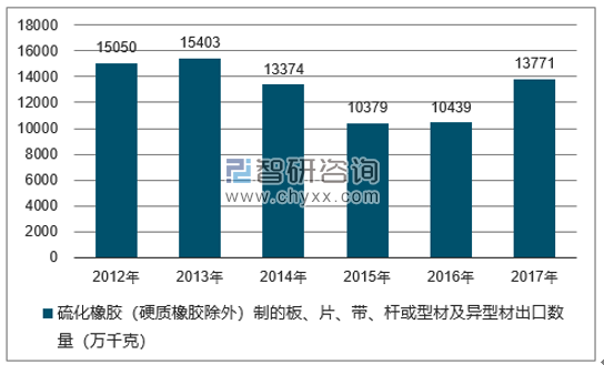 2012-2017年我国硫化橡胶（硬质橡胶除外）制的板、片、带、杆或型材及异型材出口数量统计图