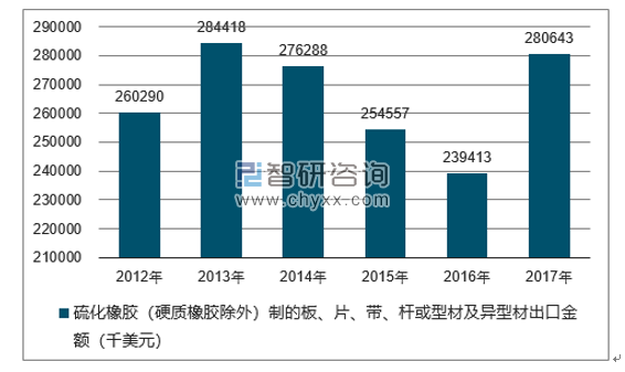 2012-2017年我国硫化橡胶（硬质橡胶除外）制的板、片、带、杆或型材及异型材出口金额统计图