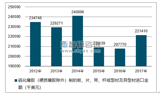 2012-2017年我国硫化橡胶（硬质橡胶除外）制的板、片、带、杆或型材及异型材进口金额统计图