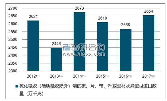 2012-2017年我国硫化橡胶（硬质橡胶除外）制的板、片、带、杆或型材及异型材进口数量统计图