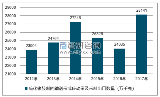 2012-2017年我国硫化橡胶制的输送带或传动带及带料出口数量统计图