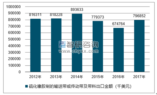 2012-2017年我国硫化橡胶制的输送带或传动带及带料出口金额统计图