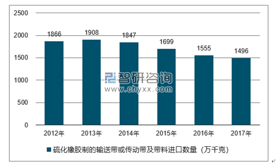 2012-2017年我国硫化橡胶制的输送带或传动带及带料进口数量统计图