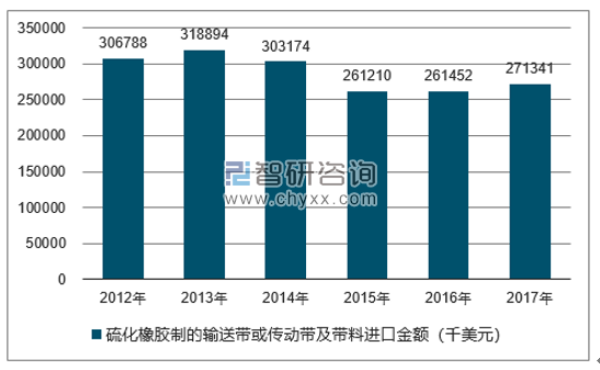 2012-2017年我国硫化橡胶制的输送带或传动带及带料进口金额统计图
