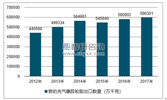 2012-2017年我国新的充气橡胶轮胎出口数量统计图