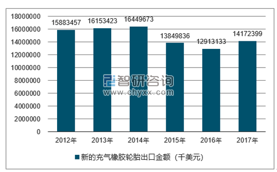 2012-2017年我国新的充气橡胶轮胎出口金额统计图