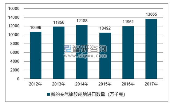 2012-2017年我国新的充气橡胶轮胎进口数量统计图