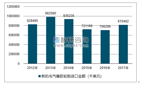 2012-2017年我国新的充气橡胶轮胎进口金额统计图