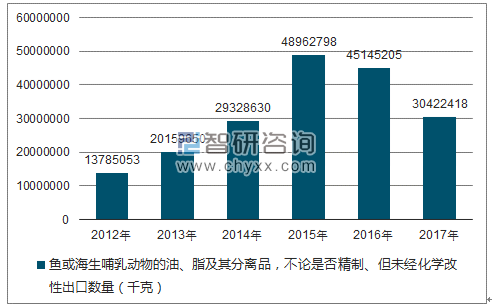 2018-2024年中国鱼油制品市场深度分析及投资前景预测报告