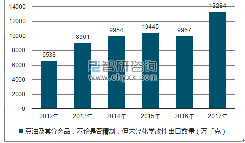 2018-2024年中国大豆油市场运营监测与投资战略预测报告