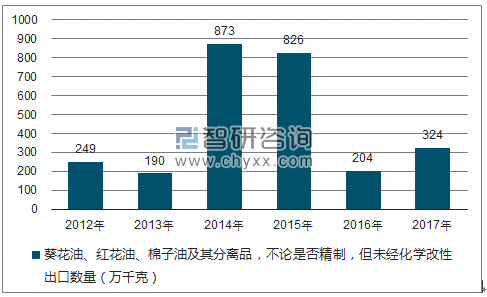 2018-2024年中国葵花油行业市场深度调研及投资战略研究报告