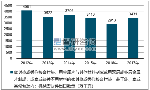 2012-2017年我国密封垫或类似接合衬垫，用金属片与其他材料制成或用双层或多层金属片制成；成套或各种不用材料的密封垫或类似接合衬垫，装于袋、套或类似包装内；机械密封件出口数量统计图