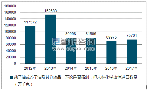 2017-2022年中国菜子油和芥子油市场供需预测及发展趋势研究报告