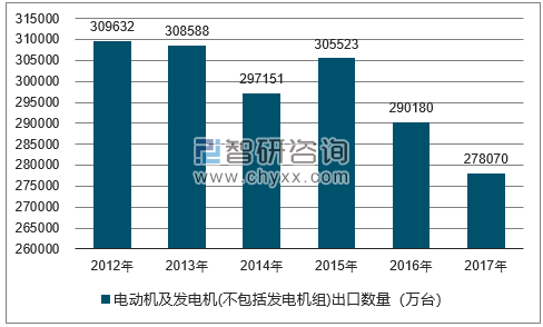 2012-2017年我国电动机及发电机(不包括发电机组)出口数量统计图