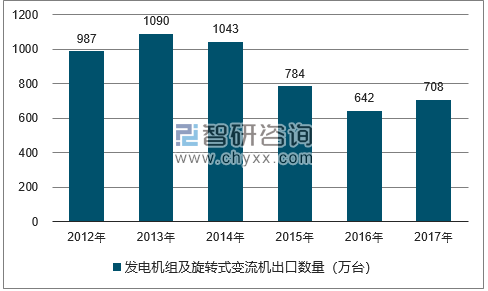 2012-2017年我国发电机组及旋转式变流机出口数量统计图