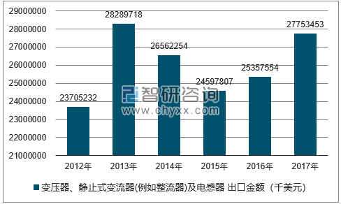 2012-2017年我国变压器、静止式变流器(例如整流器)及电感器出口金额统计图