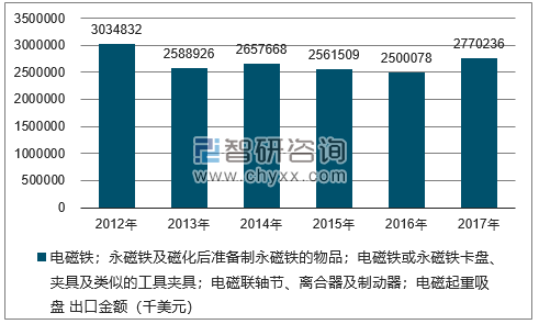 2012-2017年我国电磁铁；永磁铁及磁化后准备制永磁铁的物品；电磁铁或永磁铁卡盘、夹具及类似的工具夹具；电磁联轴节、离合器及制动器；电磁起重吸盘出口金额统计图