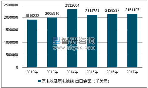 2012-2017年我国蓄电池，包括隔板，不论是否矩形(包括正方形) 出口金额统计图