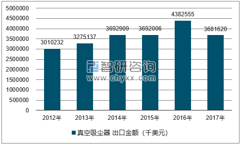 2012-2017年我国真空吸尘器出口金额统计图