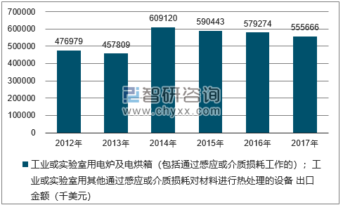 2012-2017年我国工业或实验室用电炉及电烘箱（包括通过感应或介质损耗工作的）；工业或实验室用其他通过感应或介质损耗对材料进行热处理的设备出口金额统计图