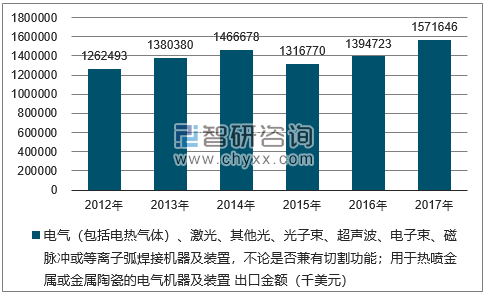 2012-2017年我国电气（包括电热气体）、激光、其他光、光子束、超声波、电子束、磁脉冲或等离子弧焊接机器及装置，不论是否兼有切割功能；用于热喷金属或金属陶瓷的电气机器及装置出口金额统计图