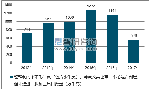 2012-2017年我国经鞣制的不带毛牛皮（包括水牛皮）、马皮及其坯革，不论是否剖层，但未经进一步加工出口数量统计图