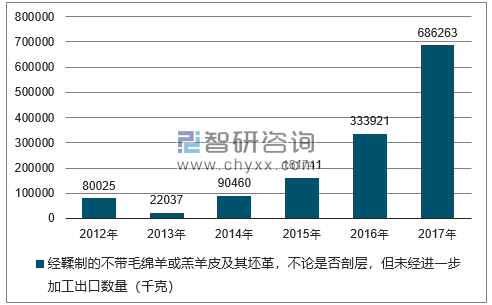 2012-2017年我国经鞣制的不带毛绵羊或羔羊皮及其坯革，不论是否剖层，但未经进一步加工出口数量统计图