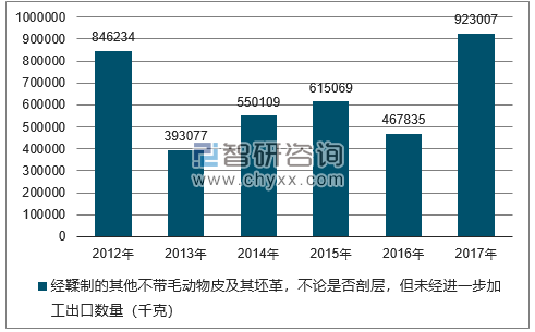 2012-2017年我国经鞣制的其他不带毛动物皮及其坯革，不论是否剖层，但未经进一步加工出口数量统计图