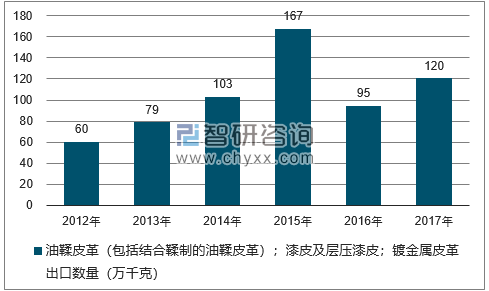 2012-2017年我国油鞣皮革（包括结合鞣制的油鞣皮革）；漆皮及层压漆皮；镀金属皮革出口数量统计图