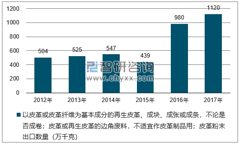 2012-2017年我国以皮革或皮革纤维为基本成分的再生皮革、成块、成张或成条，不论是否成卷；皮革或再生皮革的边角废料，不适宜作皮革制品用；皮革粉末出口数量统计图