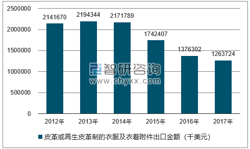 2012-2017年我国皮革或再生皮革制的衣服及衣着附件出口金额统计图