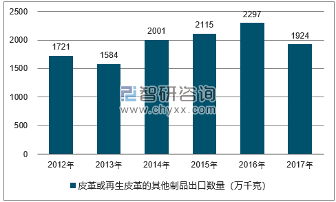 2012-2017年我国皮革或再生皮革的其他制品出口数量统计图