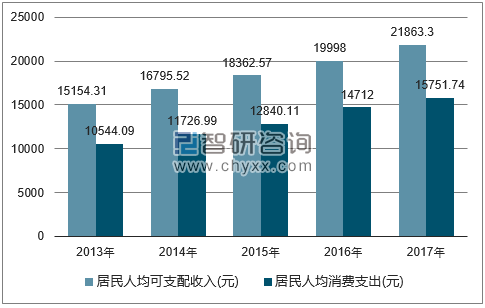 2013-2017年安徽省居民人均可支配收入及人均消费支出对比图